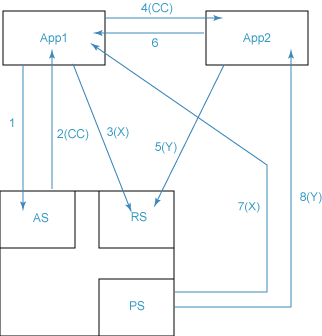 Figure 1. Basic Coordination Flows.